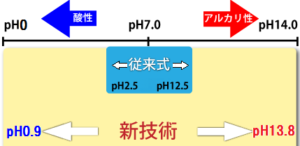 電気分解の新技術
